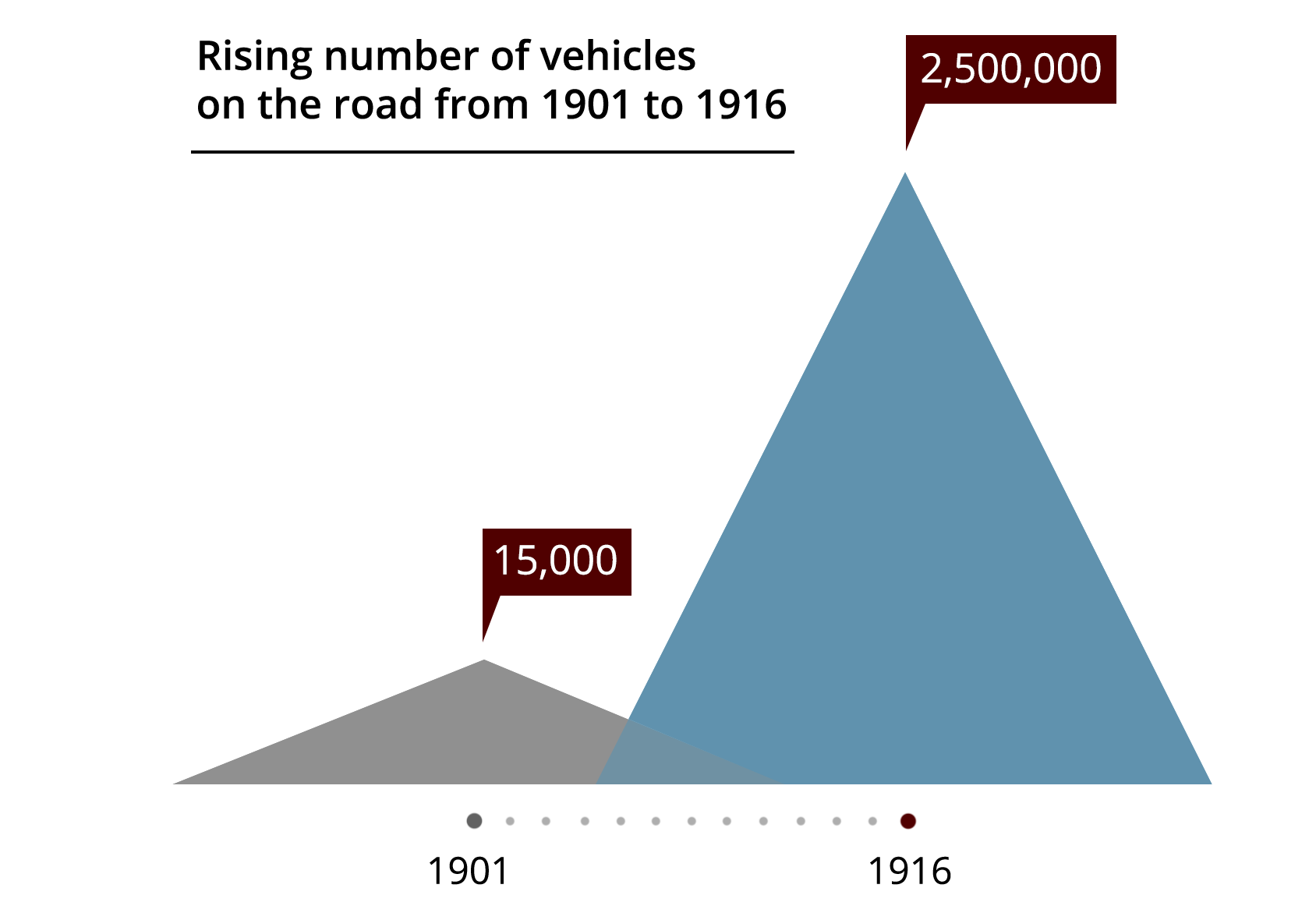 Graph of increase in vehicles on roads from 1901 to 1916