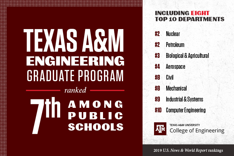 Graphic with text "Texas A&amp;M Engineering Graduate program, ranked 7th among public schools. Including eight top 10 departments, #2 Nuclear, #2 Petroleum, #3 Biological and Agricultural, #4 Aerospace, #8 Civil, #8 Mechanical, #9 Industrial and systems, and #10 Computer Engineering.