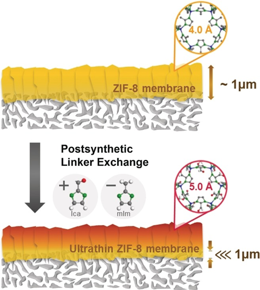 Diagram showing magnified images of metal-organic frameworks (MOFs)  and ZIF-8 membrane and Ultrathin ZIF-8 membrane.