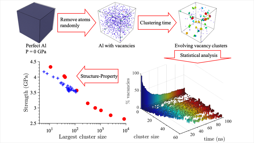 Schematic of the preparation of the initial microstructure consisting of cubic periodic cells of face centered cubic structure aluminum with 1% of atoms randomly removed to generate a C=1% vacancy concentration. The microstructure is then allowed to evolve over a prescribed clustering time. The final microstructure is composed of vacancy clusters of various sizes, which are assigned different colors by size for the purpose of visualization. Subsequently, the systems are deformed to failure to understand the evolving structure-property relationships.