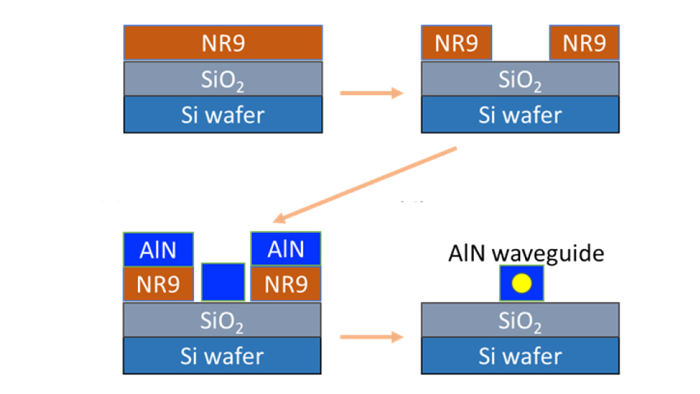 Schematic showing the steps in creating the optical waveguide.
