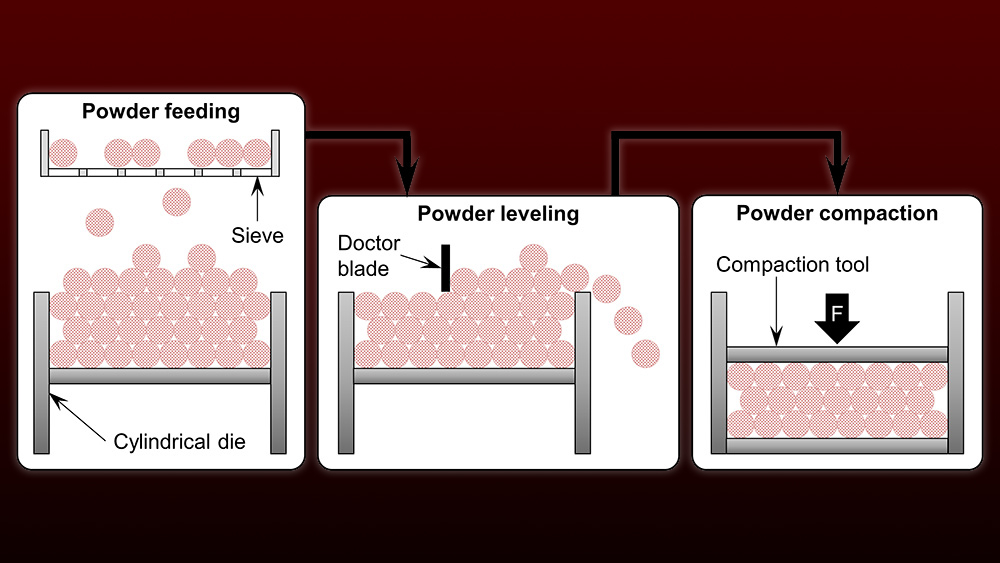 An illustration of single-layer compaction tests showing the three stages of granulated powder compaction - powder feeding, powder leveling, and powder compaction.